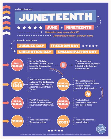 Our New Juneteenth Infographic - Periodic Presidents