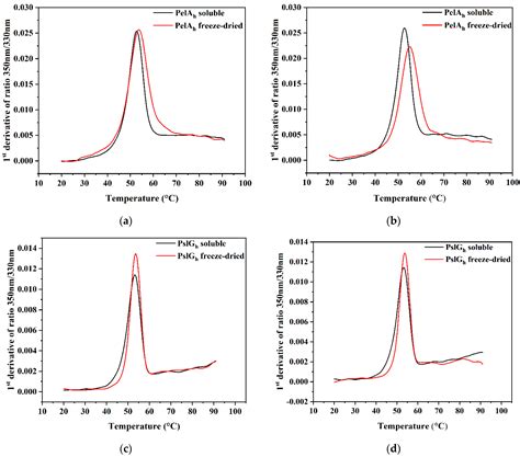 An Evaluation of the Usability of Argon Plasma-Treated Bacterial ...