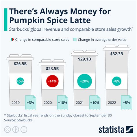 Chart: There's Always Money for Pumpkin Spice Latte | Statista