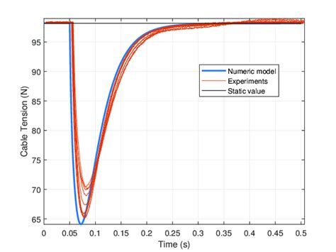 Image result for Structures Dynamic Test Graph