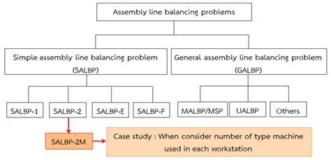 Rezultat imagine pentru Line Balancing Problems