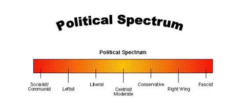Types of Left Wing 的图像结果
