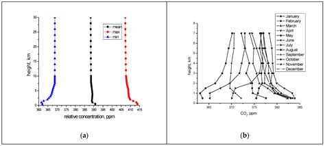 Application of Neural Networks for Retrieval of the CO2 Concentration ...