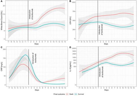 Changes in Inflammatory Markers after Administration of Tocilizumab in ...