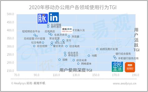 易观：《2020在线办公用户行为分析》（PPT） - 脉脉