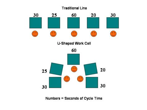 Bildergebnis für manufacturing cell layout