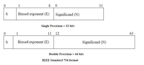 Image result for Floating Point Errors