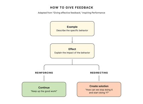 Constructive Feedback Examples