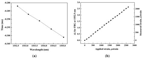 Sensors | Special Issue : Optical Fiber Sensors 2012