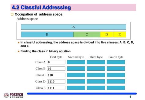 Image result for Classful Addressing
