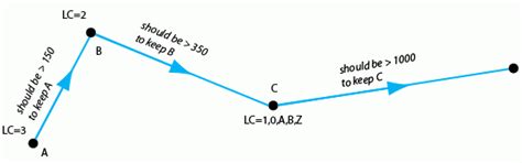 GIS-Lab: Коррекция пространственно избыточных данных телеметрии