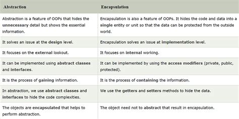 Difference Between Python Encapsulation and Abstraction 的图像结果