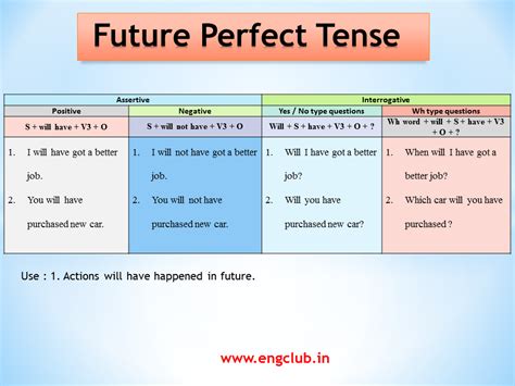 Future Perfect Tense Chart 的图像结果