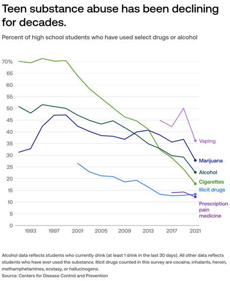 Is teen drug and alcohol use declining in the US?