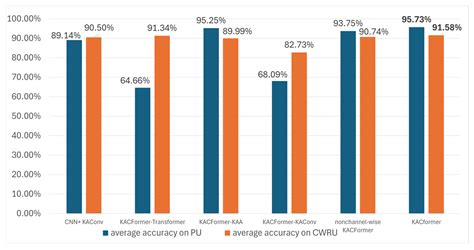 KACFormer: A Novel Domain Generalization Model for Cross-Individual ...
