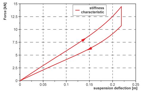 Skyhook Control Law Extension for Suspension with Nonlinear Spring ...