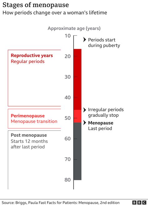 Menopause Period Stages