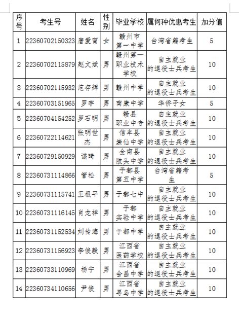 赣州市2022年普通高考享受优惠加分考生名单公示 | 赣州市教育局