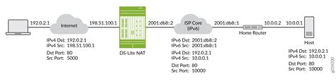 Image result for IPv6 Dual Stack