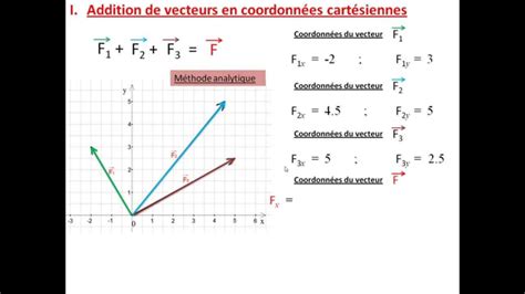 Image result for Comment Additionner Des Vecteurs