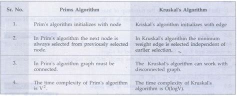 Minimum Spanning Tree - Operations, Algorithm with Example C Programs ...