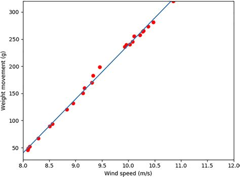 Linear regression equation model | Download Scientific Diagram