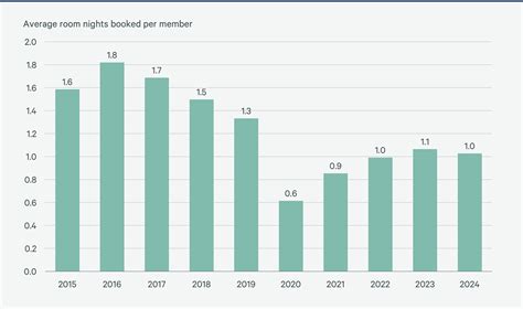 Hotel Loyalty Programs Continue to Prove Their Value: Key findings from ...