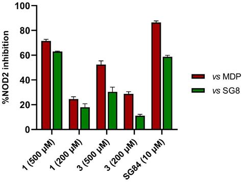 Novel Scaffolds for Modulation of NOD2 Identified by Pharmacophore ...