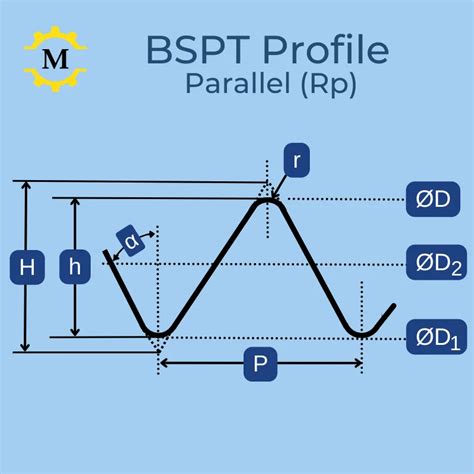 Image result for BSPT Pipe Thread Chart