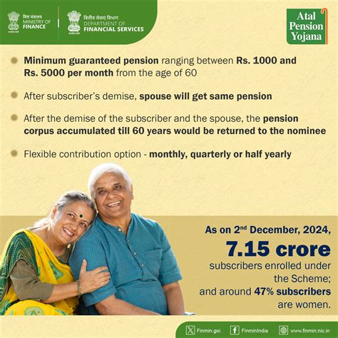 Atal Pension Yojana crosses 7 crore subscribers, strengthening ...