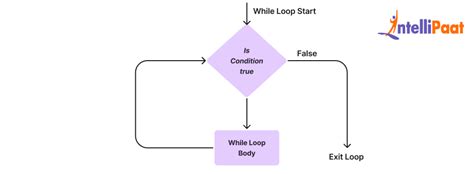 Image result for What Is While Loop in Python