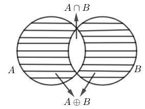 Draw a Venn diagram to represent the symmetric difference of sets A and ...