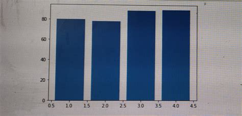 Matplotlib Bar Chart 的图像结果