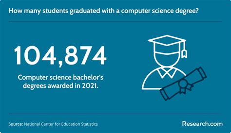 Computer Science Online Degree Programs 的图像结果