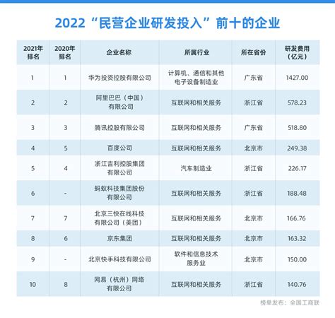 全国工商联公布2022民营企业研发排名，蚂蚁集团第六—会员服务 中国电子商会