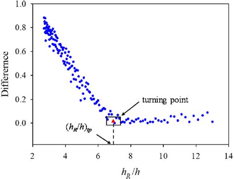 Image result for Central Difference Method Derviative