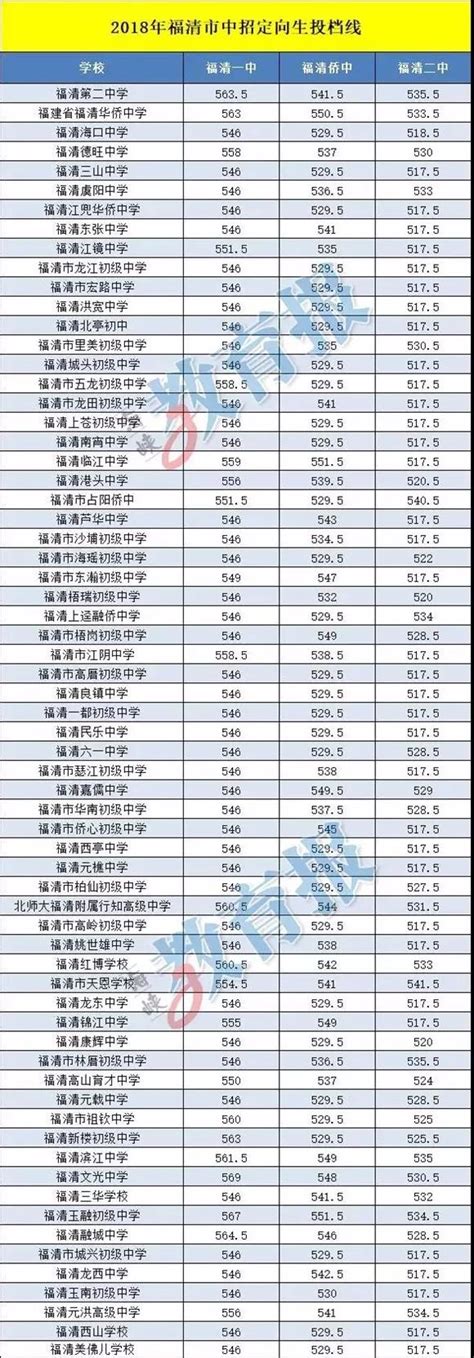 2019福州中考最低录取控制分数线（福州阳光中招）