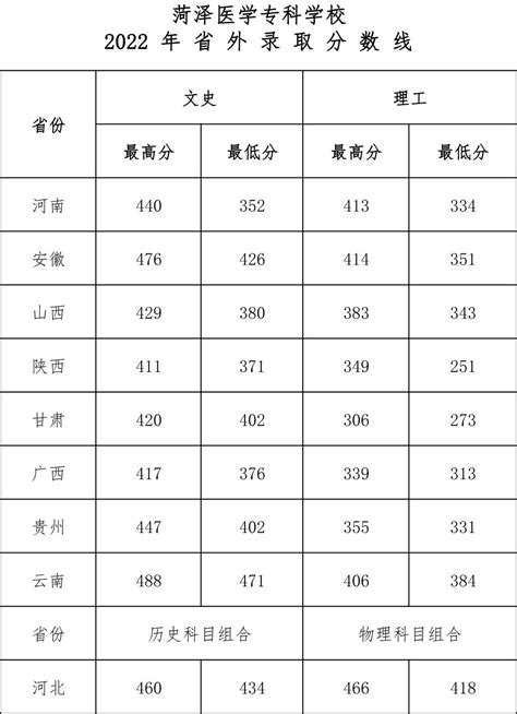 2023菏泽医学专科学校录取分数线（含2021-2022历年）_大学生必备网