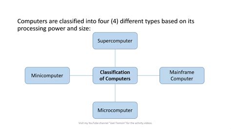 Image result for Performing Computer Operations