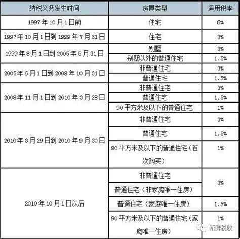 「最新最全」浙江省房地产交易税费政策一览表-杭州搜狐焦点