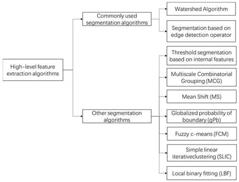 A Survey of Farmland Boundary Extraction Technology Based on Remote ...