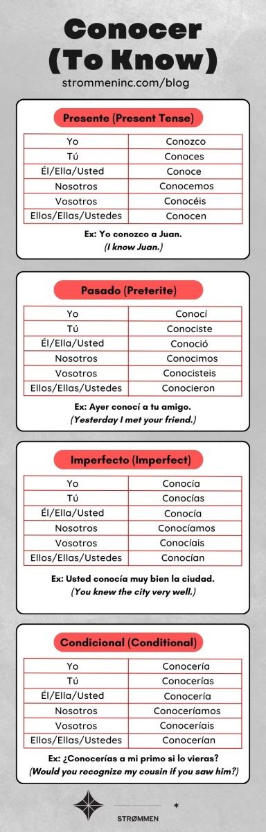 Your Essential Roadmap To The Conocer Conjugation In Spanish - Strømmen ...