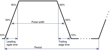 Image result for Pulse Width Modulation Tutorial