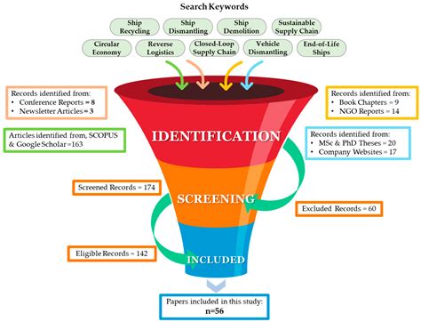 Navigating Green Ship Recycling: A Systematic Review and Implications ...