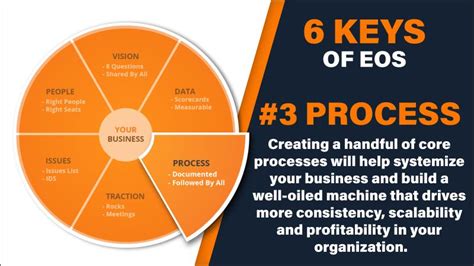 Image result for EOS IDs Process