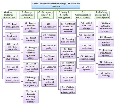 Interval Valued Pythagorean Fuzzy AHP Integrated Model in a Smartness ...