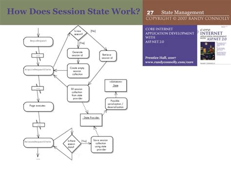 State Management in .Net 的图像结果