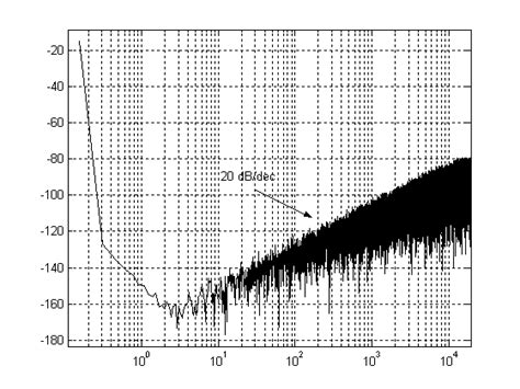 Image result for Output Waveform of Sigma Delta Modulator