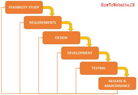 The Most Common must know Software Development life cycle Models