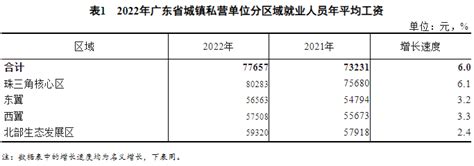 2022年广东省社会平均工资（城镇非私营/私营单位）| 2022年广东社平工资 - 粤律网